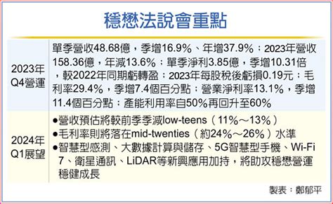 穩懋|大復甦！穩懋去年Q4獲利季增逾十倍